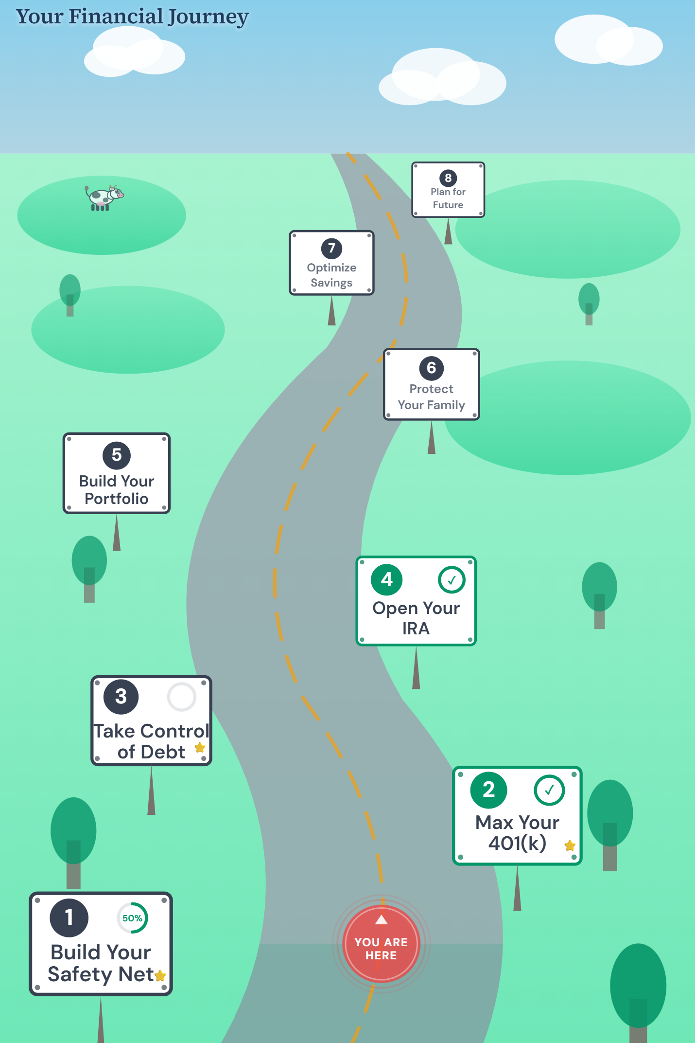 Journey map screenshot showing eight financial milestones along a winding path, with a 'You are here' marker at milestone one
